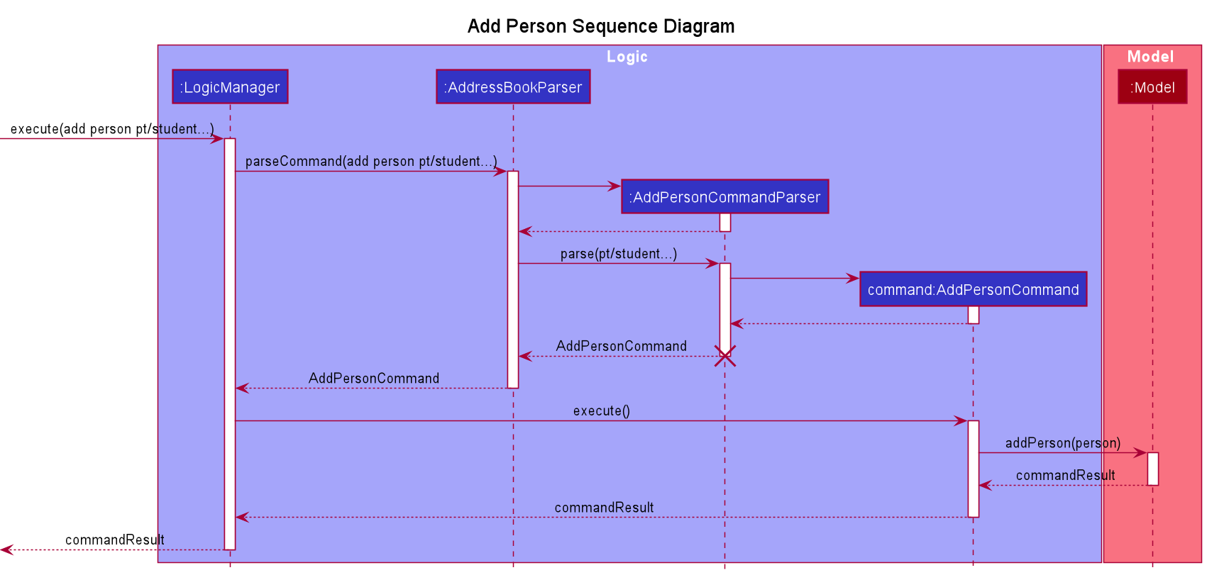 AddPersonSequenceDiagram