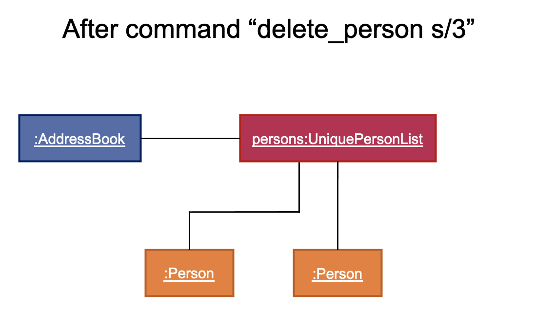 DeletePersonObjectDiagram2