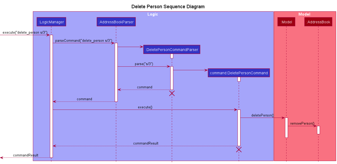 Interactions Inside the Logic Component for the `delete_person s/3` Command