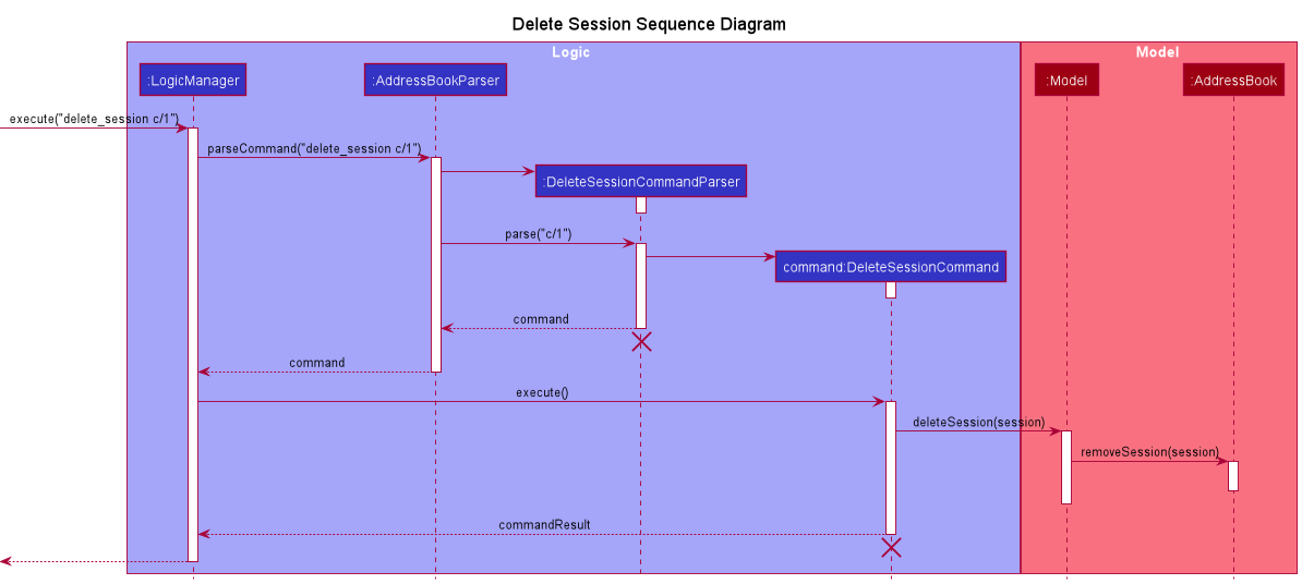 DeleteSessionSequenceDiagram