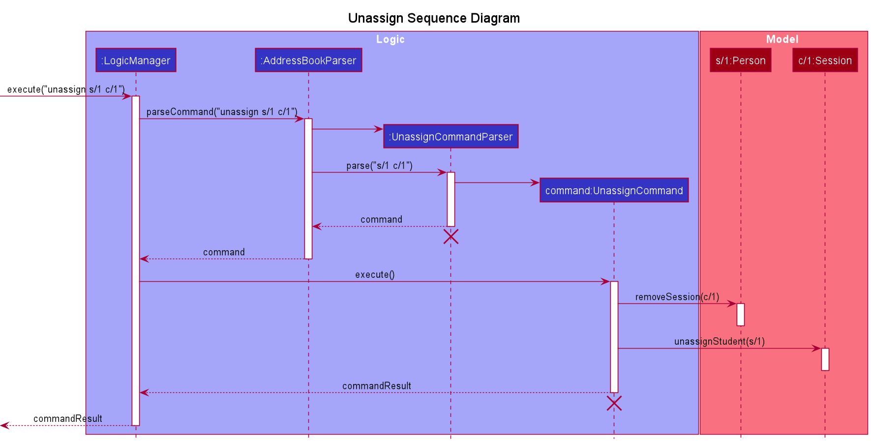 UnassignSequenceDiagram