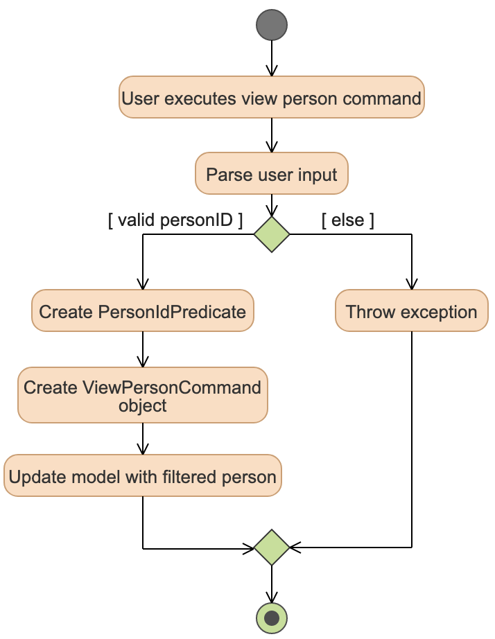 ViewPersonActivityDiagram